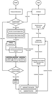 Exploring EEG Features in Cross-Subject Emotion Recognition